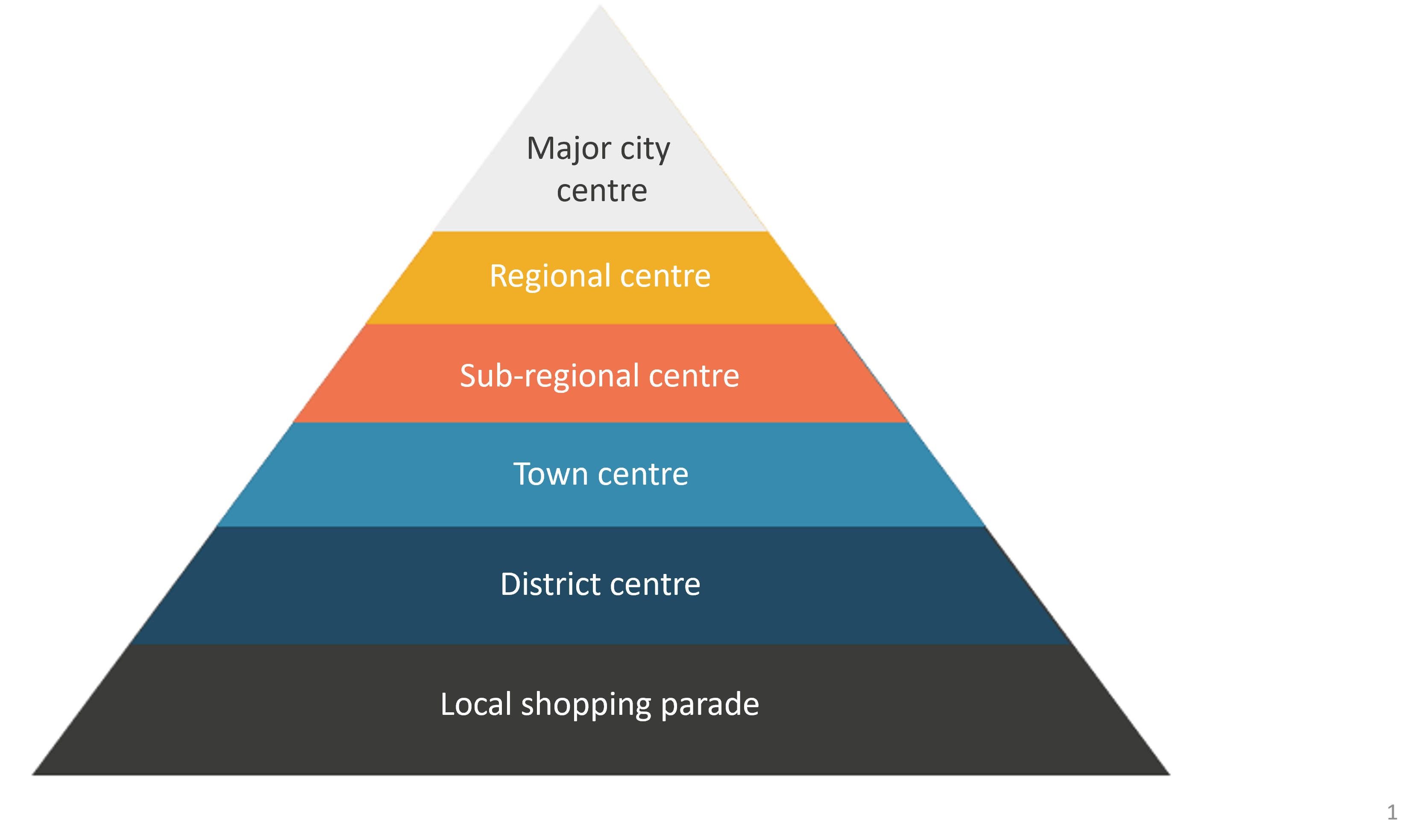 a pyramid image with major city centre at top and local shopping parade at bottom
