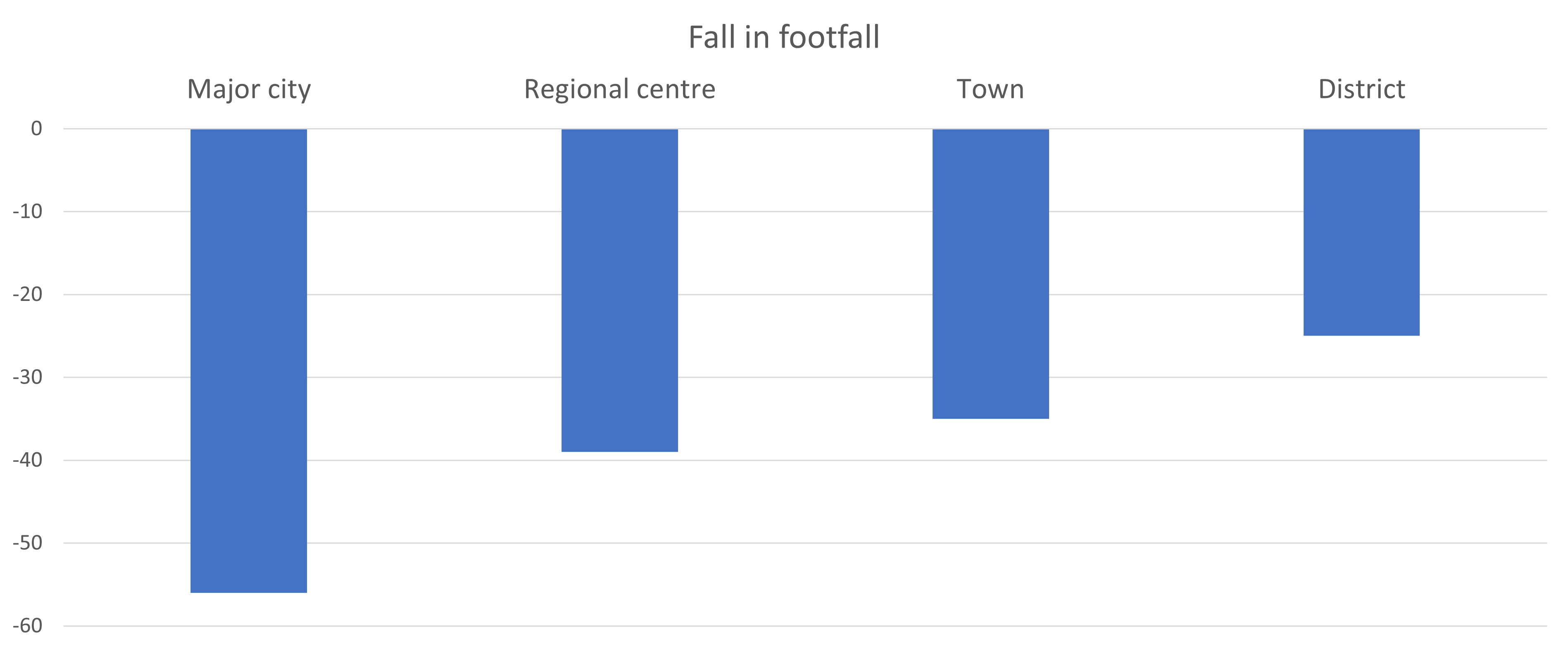 bar graph of impact of covid